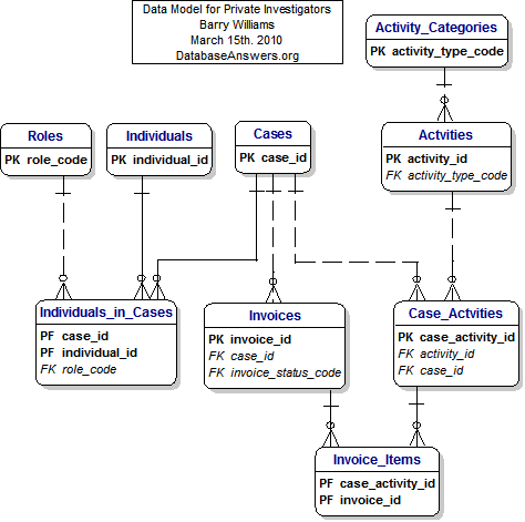 Data Model for Private Investigators