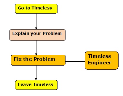 Conceptual Data Model for Problem Fixing