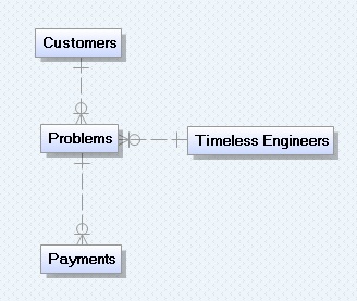 Logical Data Model