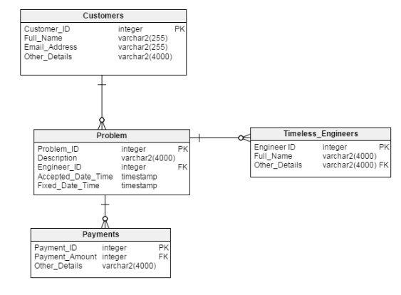 Physical Data Model