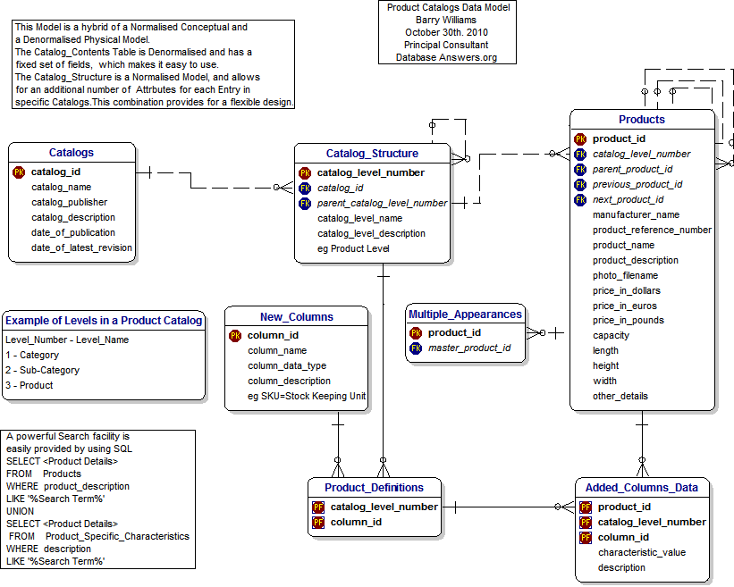 Complex Product Catalogs Data Model