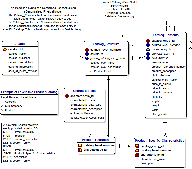 Product Catalogs Data Model