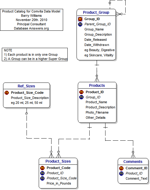 The Data Model for Product Catalogue - Comvita