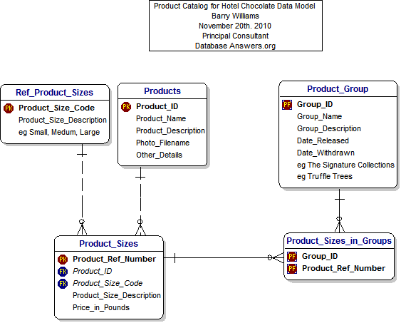 The Data Model for Product Catalogue - Hotel Chocolat