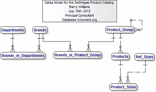 Data Model for Selfridges