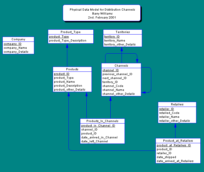 Physical Data Model for Product Distribution Channels