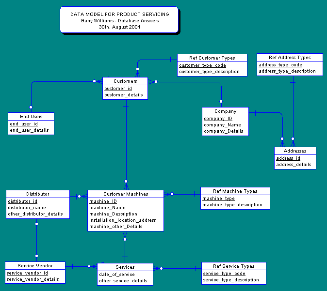 Conceptual Data Model for Product Servicing