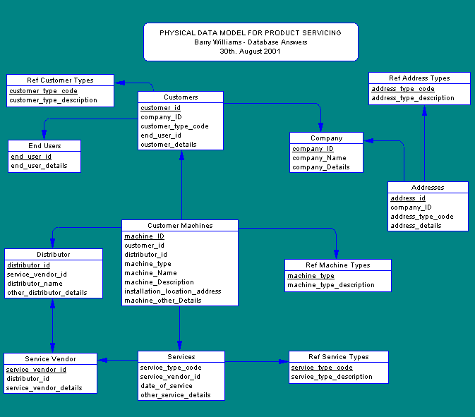 Physical Data Model for Product Servicing