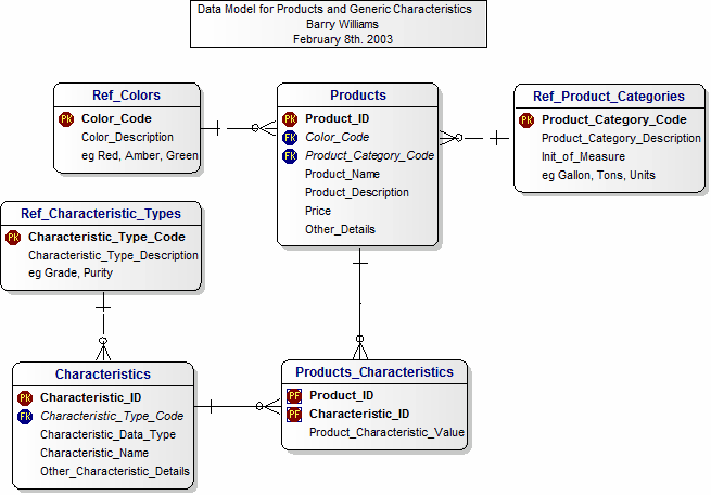 Data Model for Products and Generic Characteristics