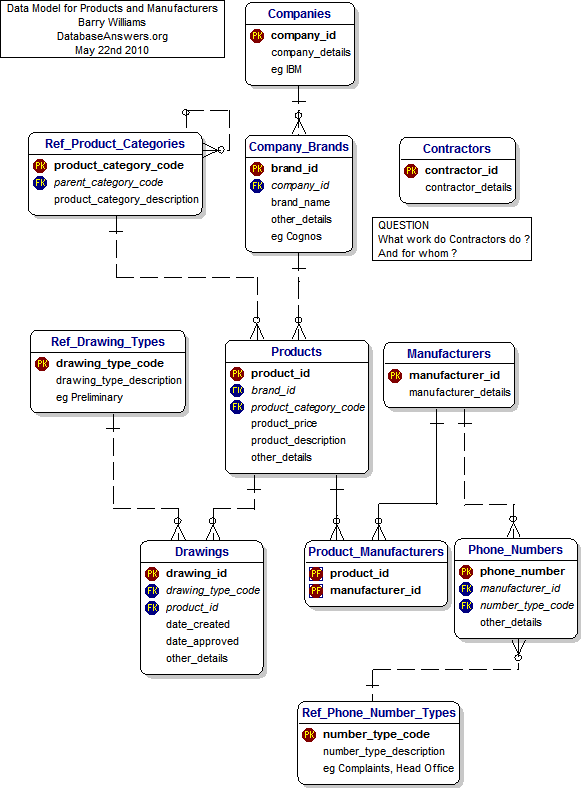 A Data Model for Products and Manufacturers