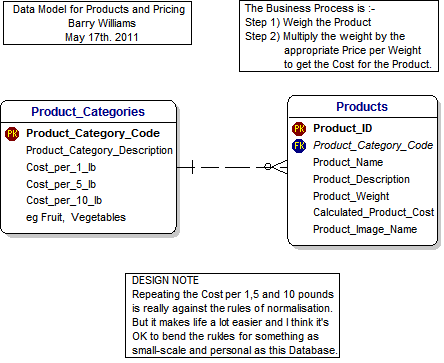 Data Model for Products and Pricing