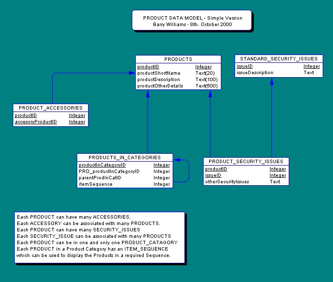 Simple Database for a Product Catalogue