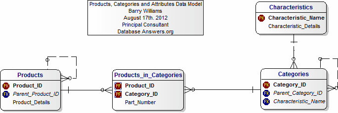 A Top-Level Data Model for Products, Categories and Attributes