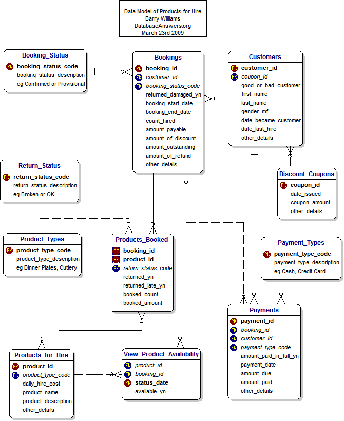 Data Model for Products for Hire