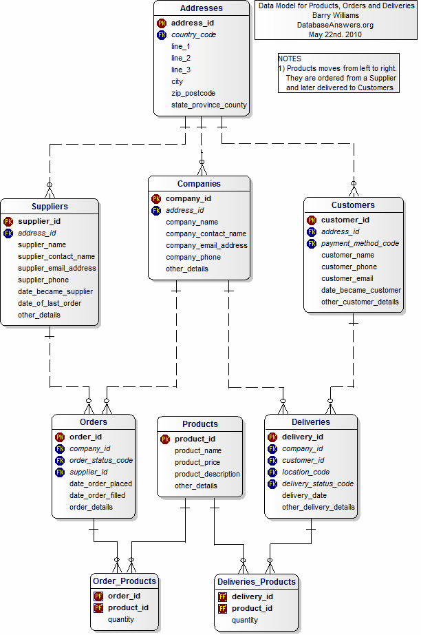 A Data Model for Products, Orders and Deliveries