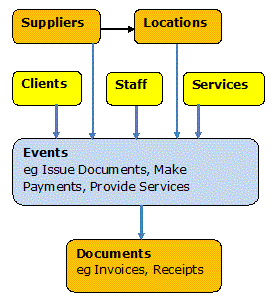 Conceptual Data MOdel