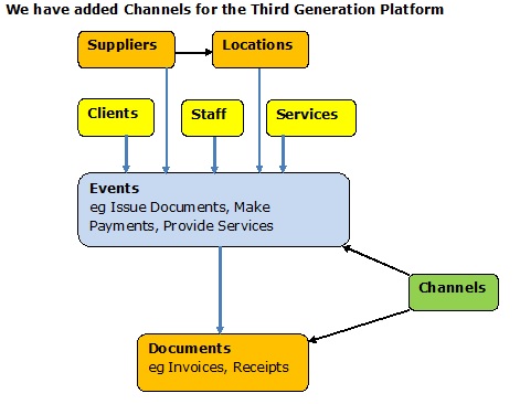 Conceptual Data Model for Professional Services