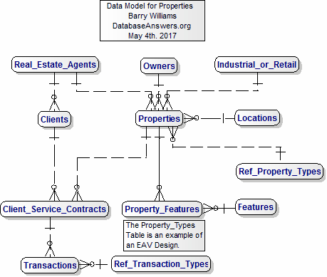 Data Model for Properties