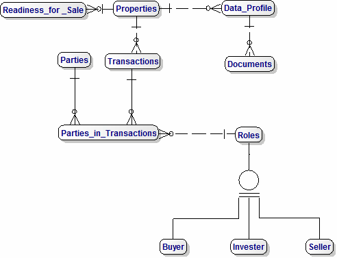 Top-Level Data Model for Property Investment