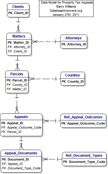 Data Model for Property Tax Appeals