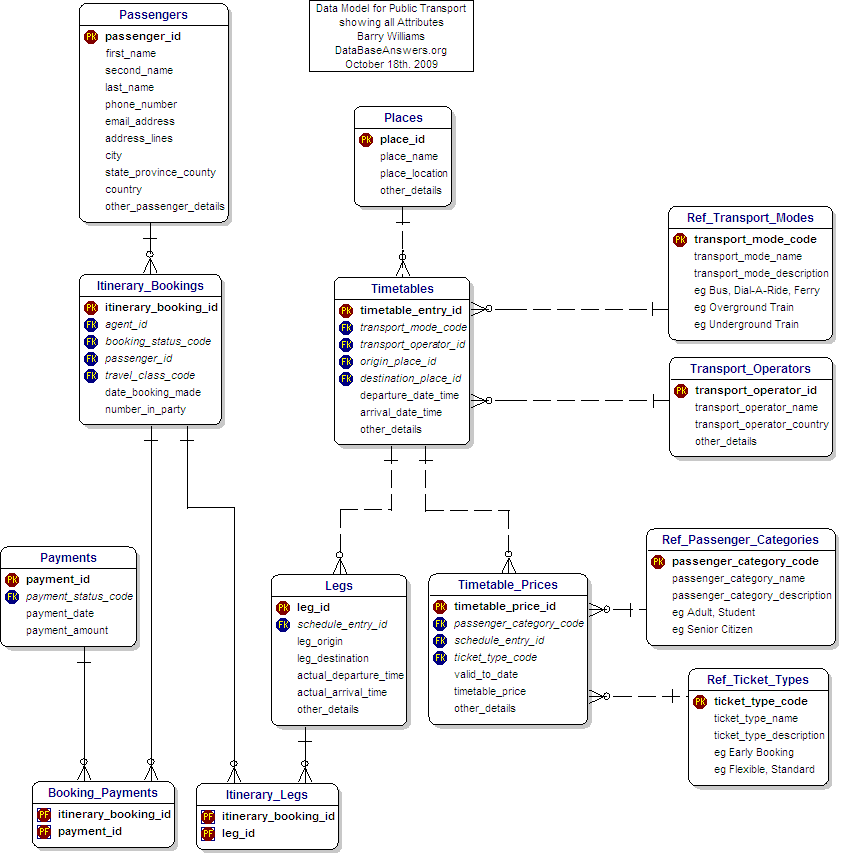 Data Model for the BMEWS Design Pattern 1