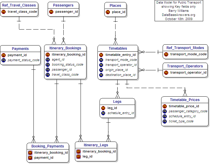 Data Model for Public Transport Planner