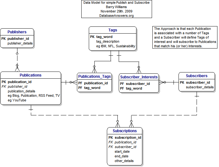 Publish and Subscribe Data Model