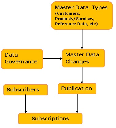 A Conceptual Data Model for Publish and Subscribe (Basic)