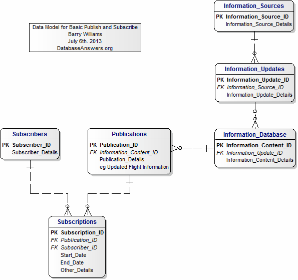 A Logical Data Model for Publish and Subscribe (Basic)