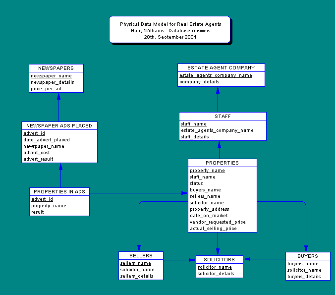 Database for an Estate Agent