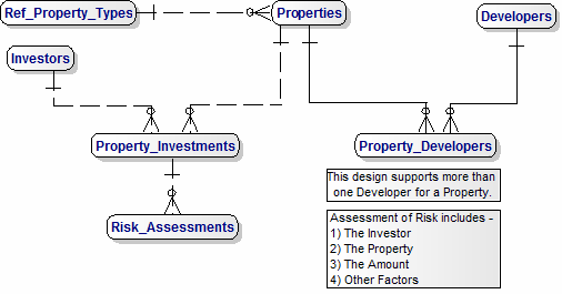 Data Model for Real Estate Commercial Development