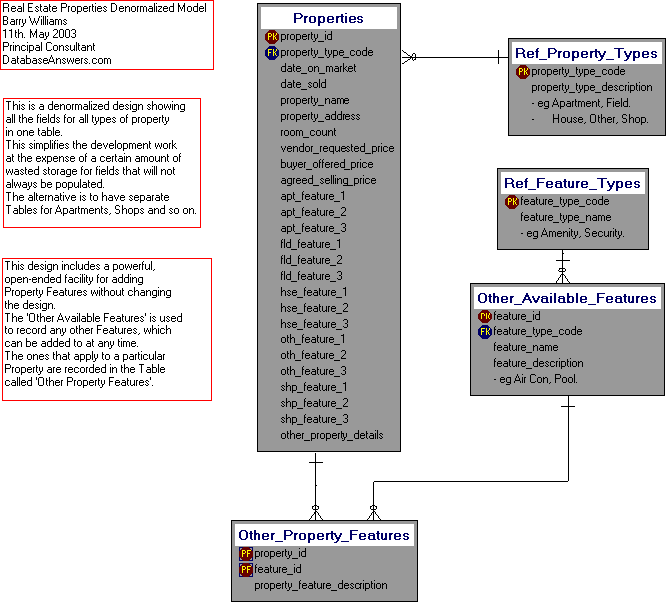 Denormalized Real Estate Properties Data Model