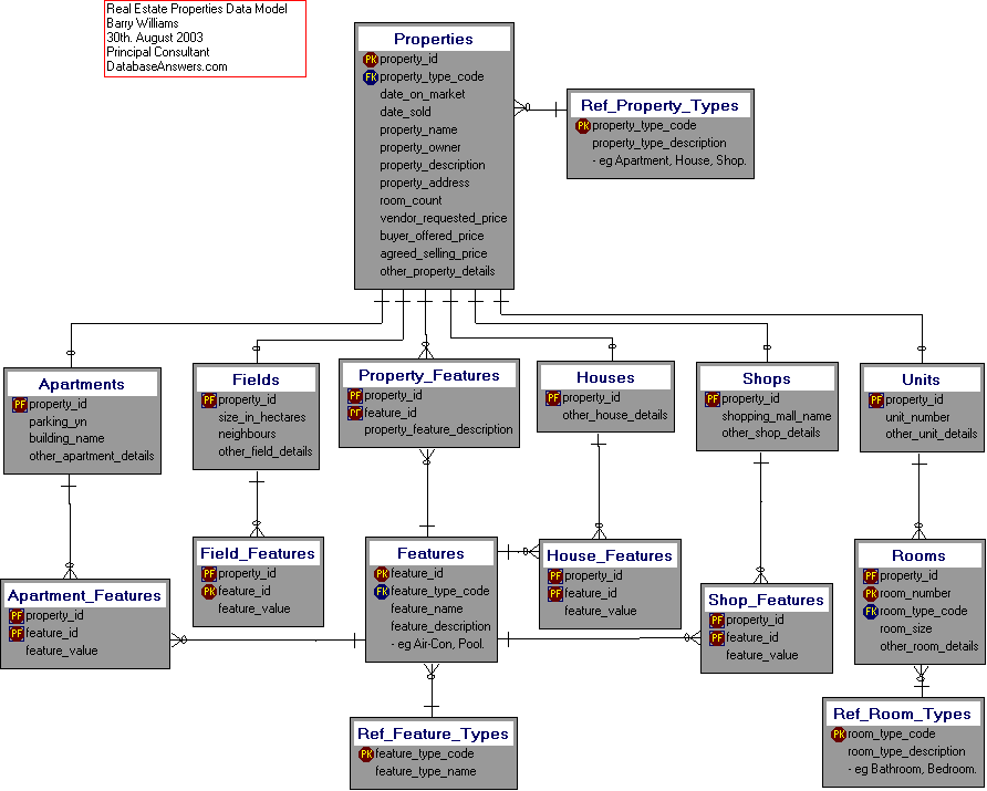 Real Estate Properties Data Model