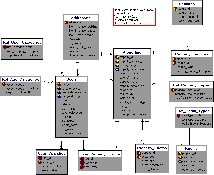 Real Estate Rentals Dezign Data Model