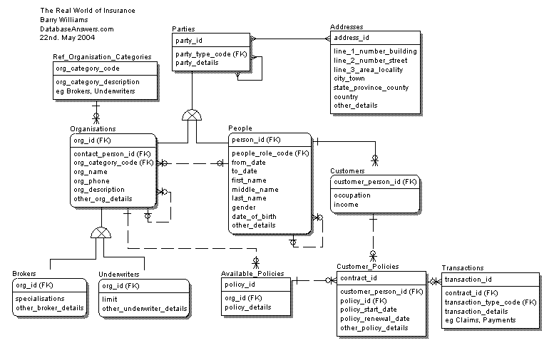 Real World of Insurance Conceptual Data Model