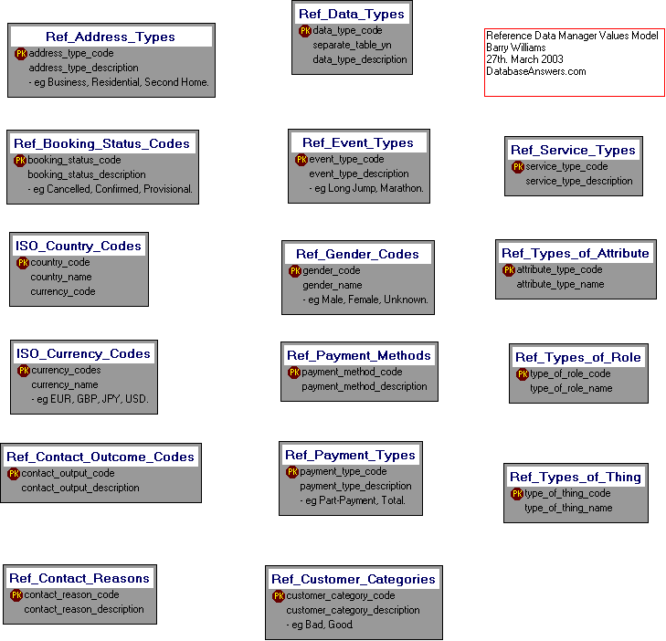 A Dezign Data Model for Reference Data Manager Values