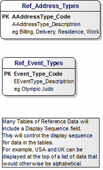 New Reference Database Data Model