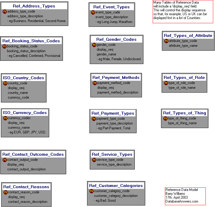 Original Reference Database Data Model