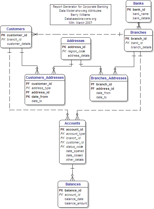 Report Generators Data Model with Atttributes