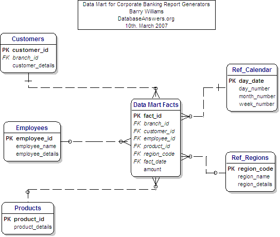 Report Generators Snowflake Schema Data Model