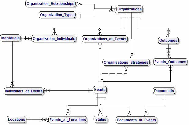 Data Model for Resolution Planning