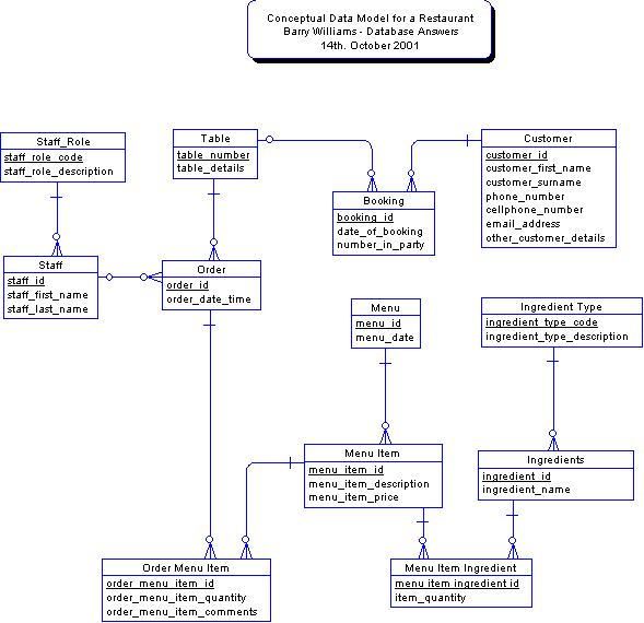 Conceptual Data Model for a Restaurant