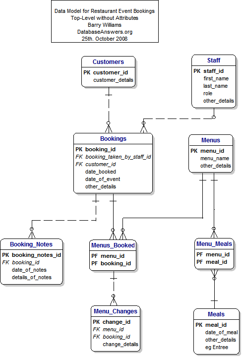 Data Model for Restaurant Events Bookings