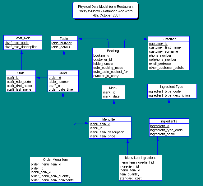 Physical Data Model for a Restaurant