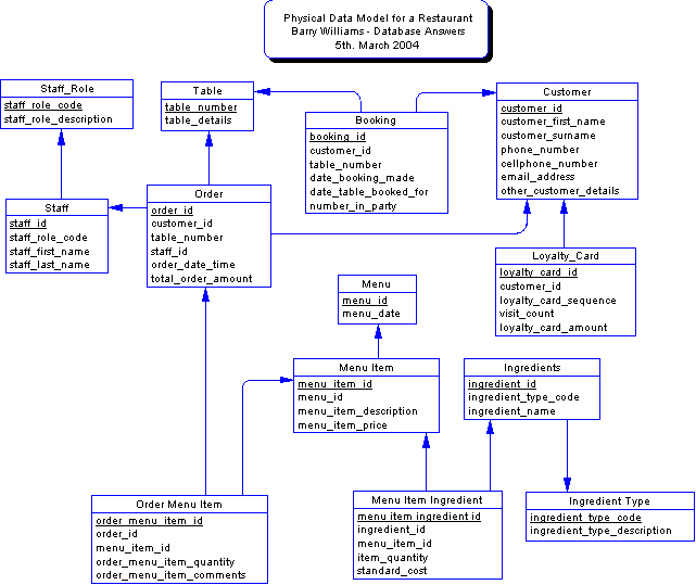 Physical Data Model for a Restaurant with Loyalty Cards