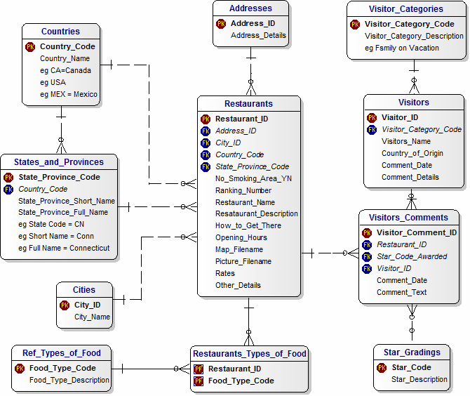 Print version of the Data Model for a Restaurant Guide