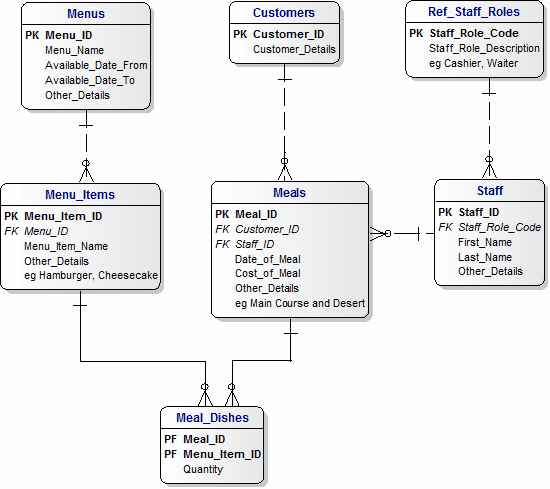 Data Model for Restaurants and Customers