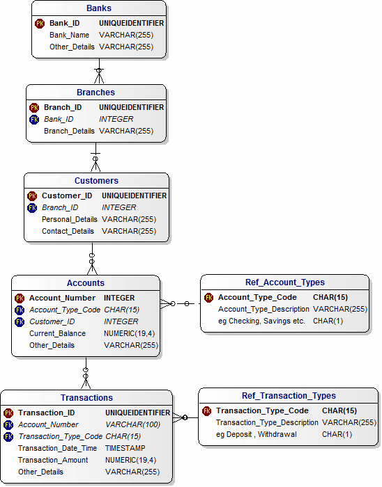 POC for Retail Banking in the Clouds