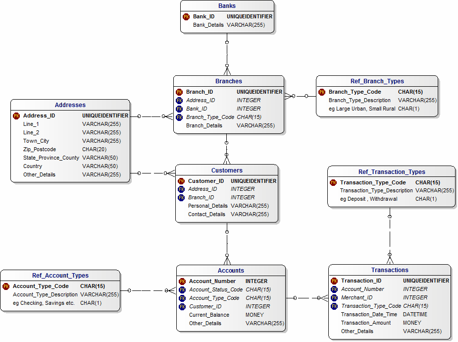 Enterprise Data Model with Data Types