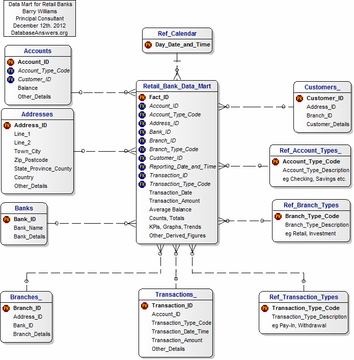 Dimensional Data Mart for Retail Banks